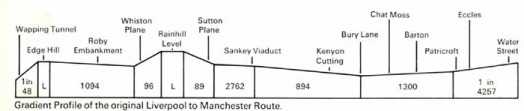 Gradient Profile of the original Liverpool to Manchester Route